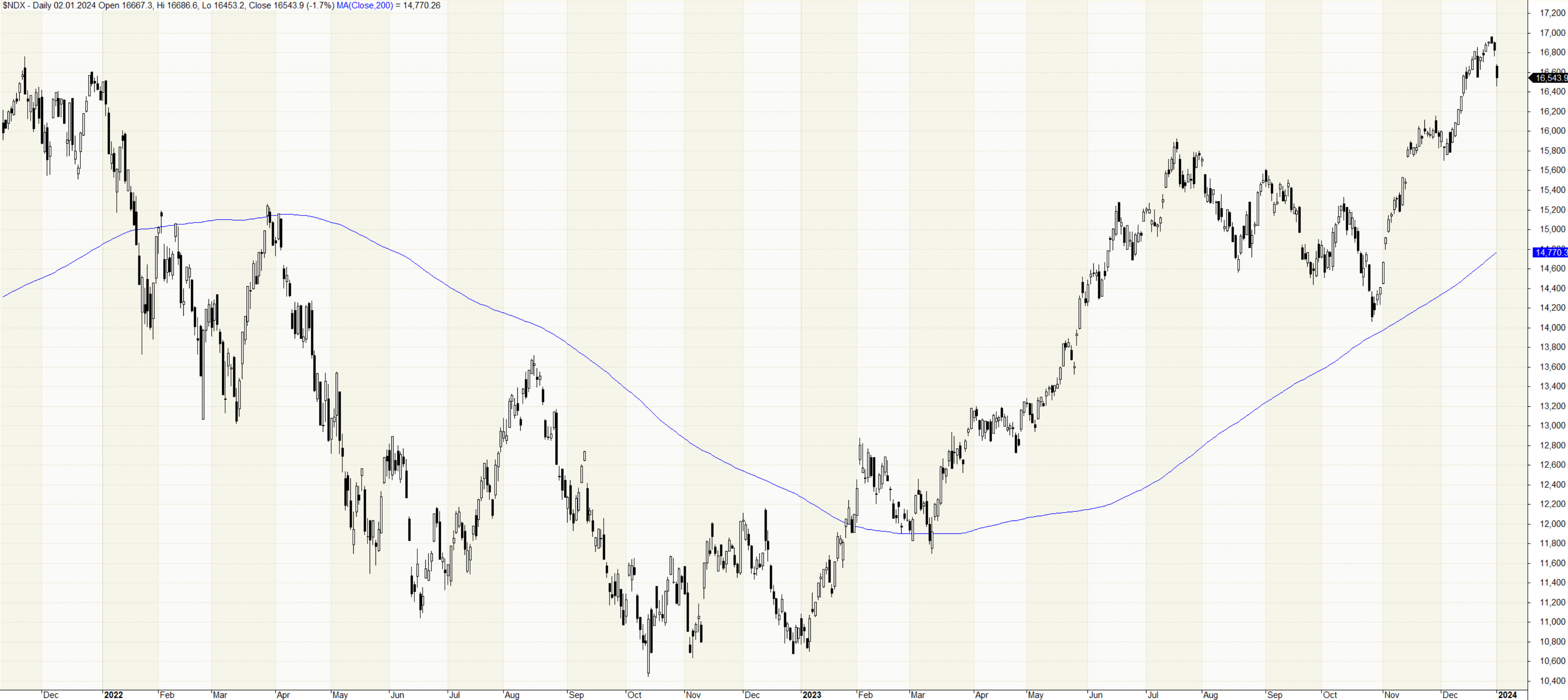 Nasdaq 100: denní vývoj ceny v roce 2022
